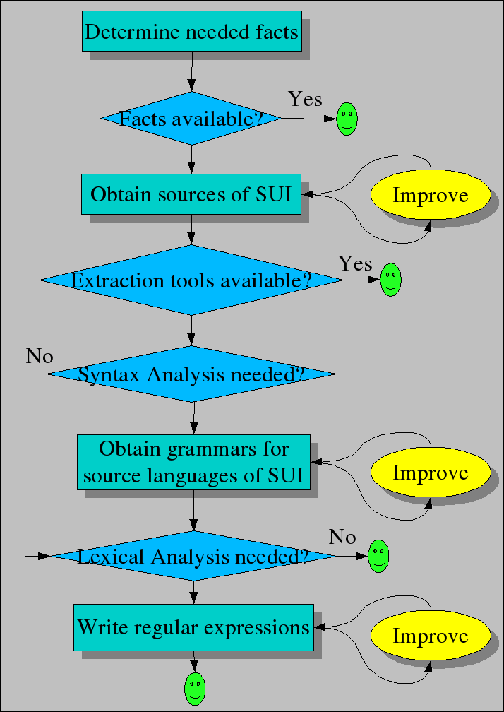 Extraction workflow