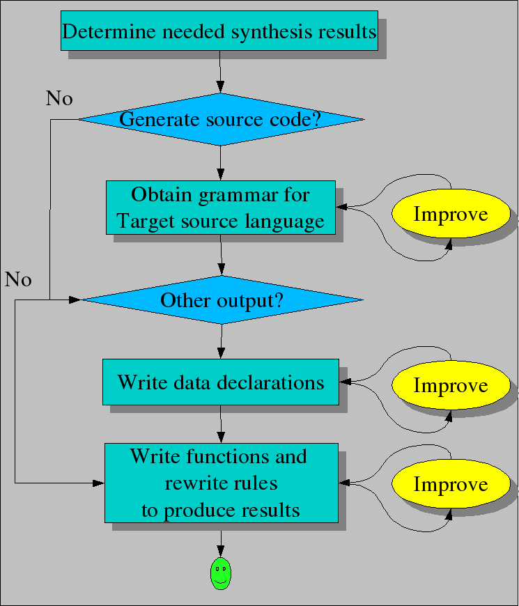 Synthesis,Workflow