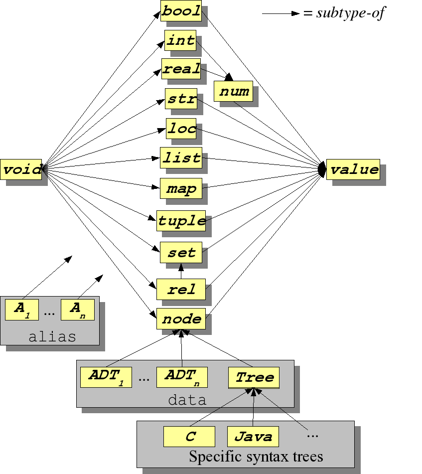 Type Lattice