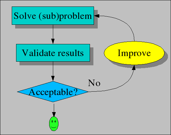 Validation Workflow